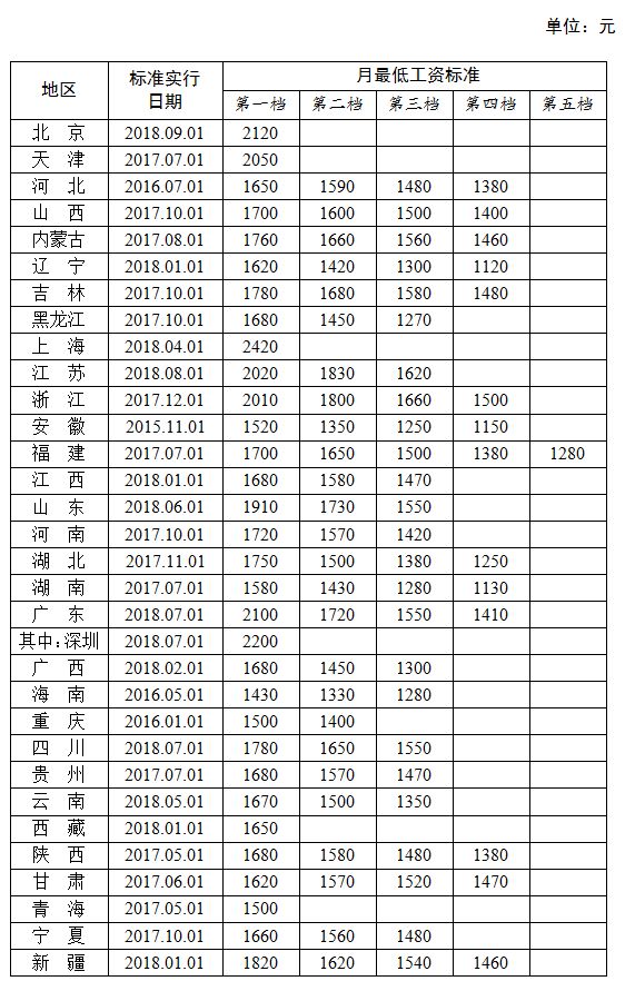 全国最新最低工资标准，重塑社会公平与经济发展的新起点