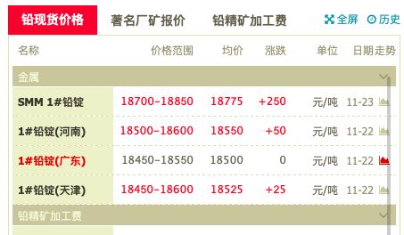 最新铅价动态，影响产业发展的关键因素解析