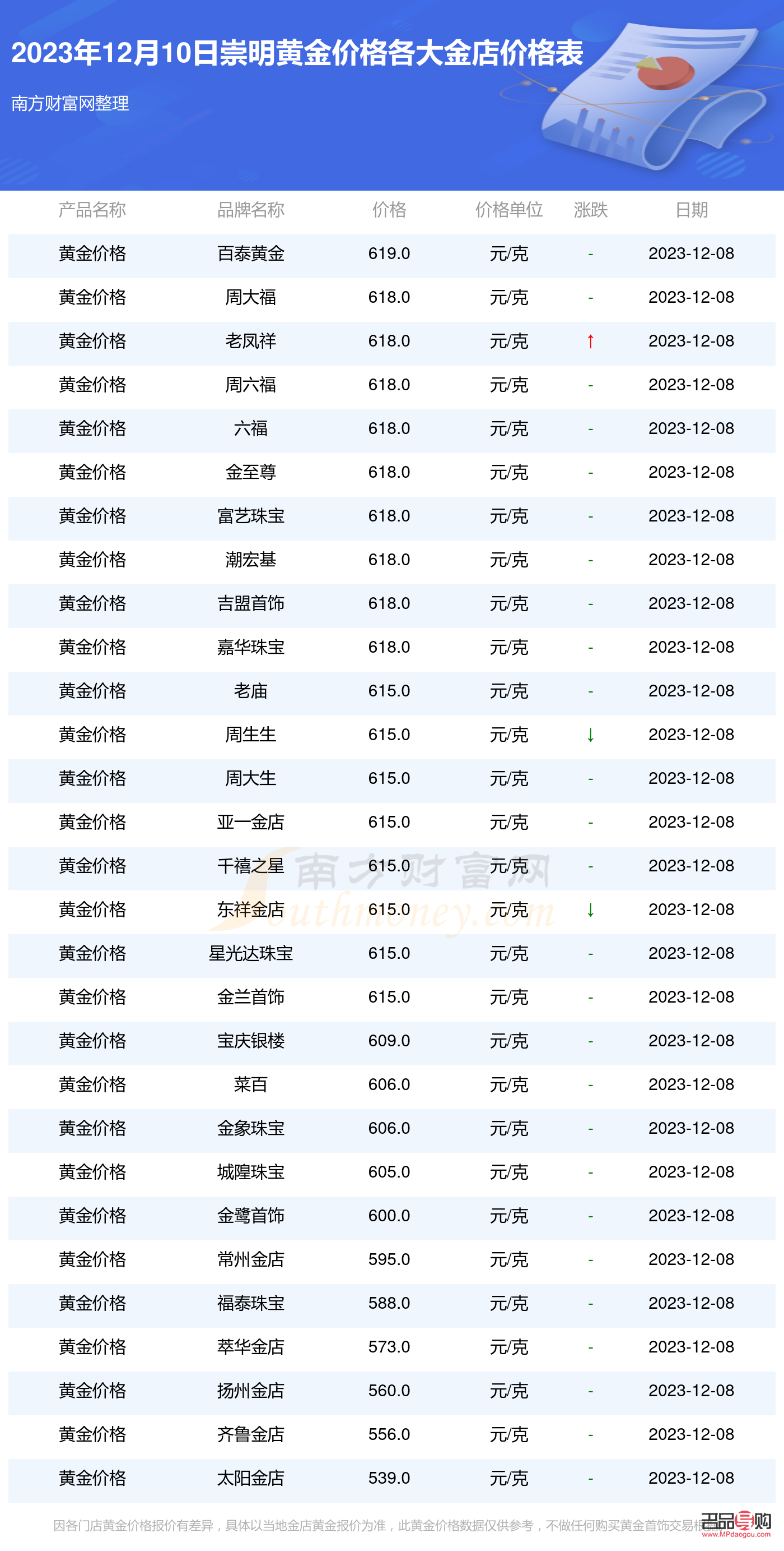 黄金回收价格查询，今日每克多少钱？