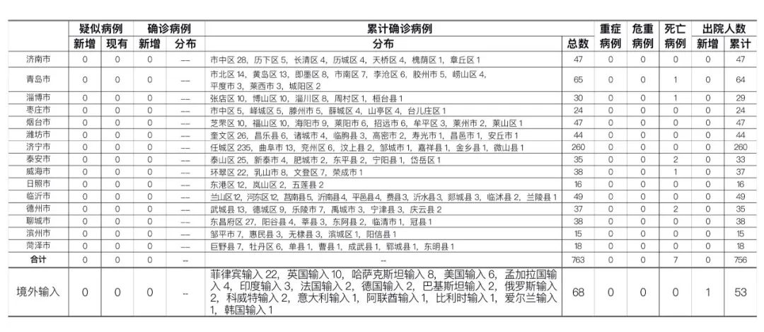 枣庄疫情最新通报，众志成城，共同抗击疫情