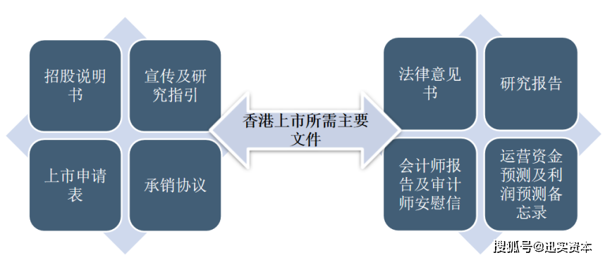 香港上市要求，企业走向资本市场的必经之路