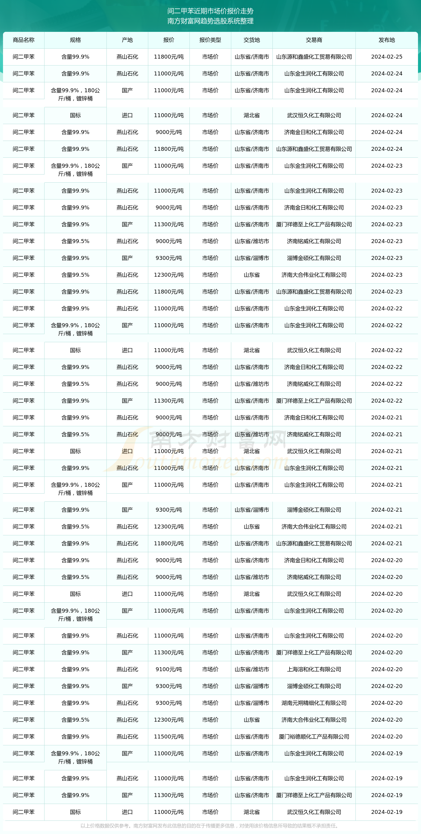 二甲苯最新市场价格动态与趋势分析