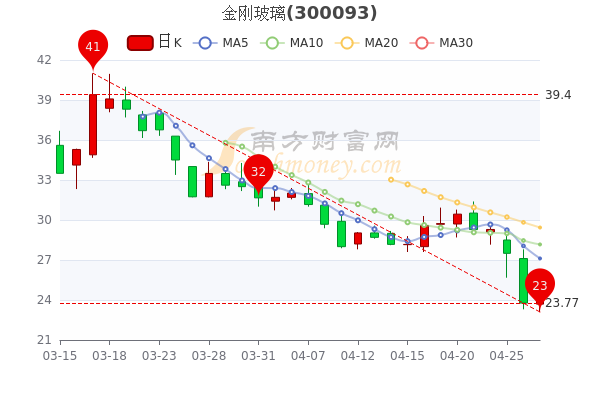 金刚玻璃股票行情分析与展望，未来投资的新焦点，投资趋势深度解析