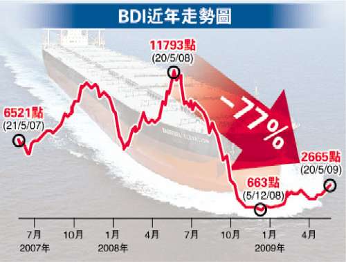 最新BDI指数，全球经济晴雨表的最新动态揭示
