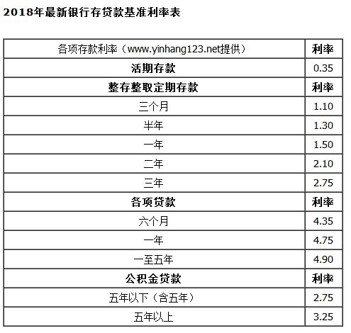 贷款最新利息