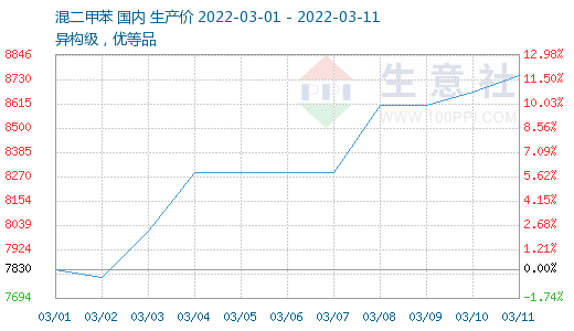 最新二甲苯价格走势深度解析与预测
